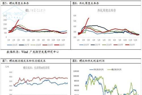 鋼材市場(chǎng)的關(guān)注焦點(diǎn)有哪些變量因素？