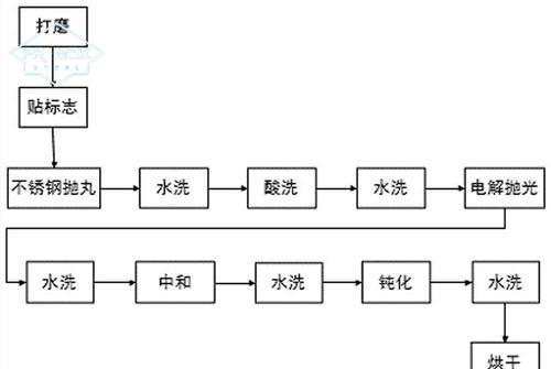 不銹鋼板生產(chǎn)工藝幾個(gè)拋光方法